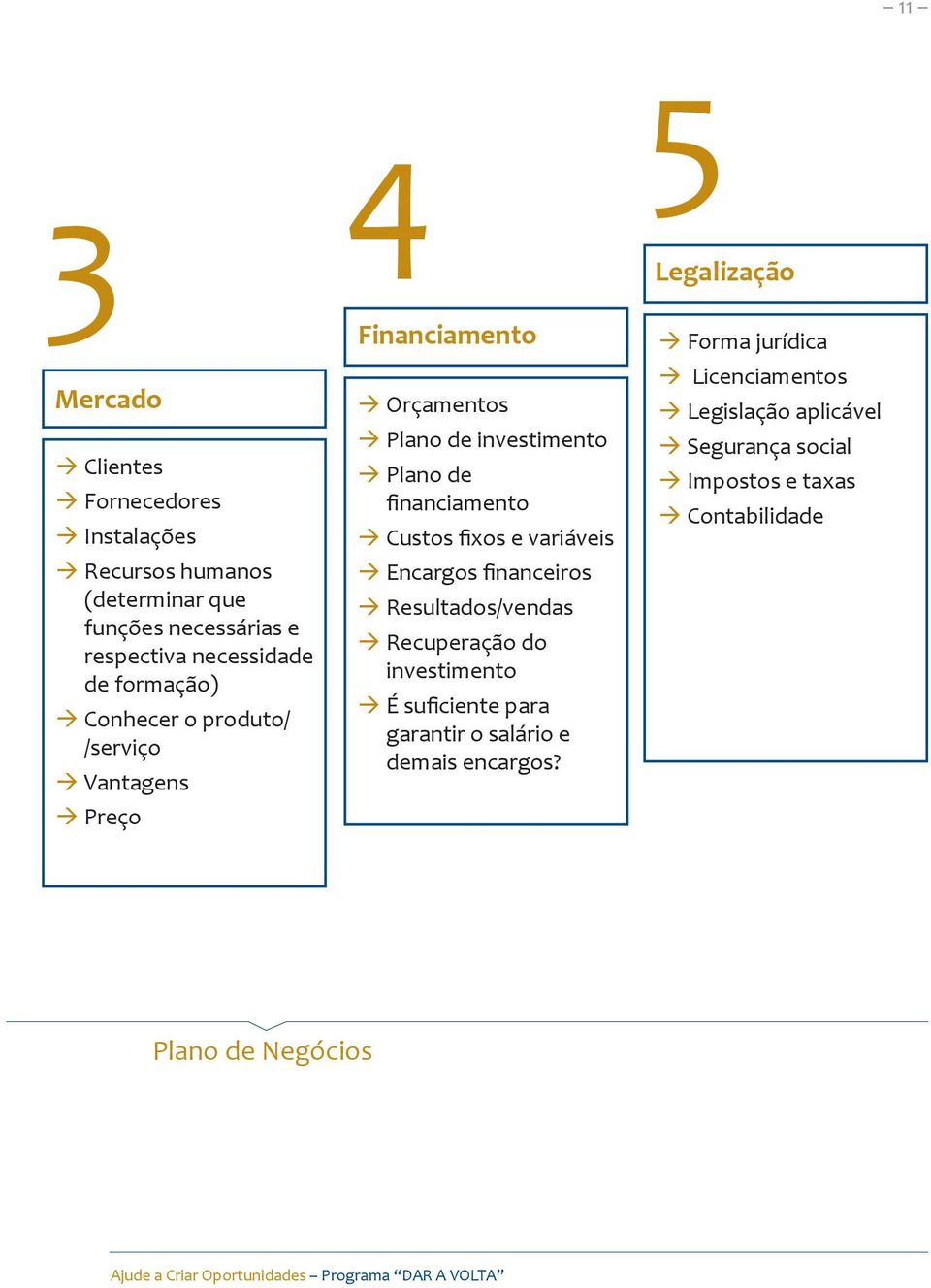 fixos e variáveis Encargos financeiros Resultados/vendas Recuperação do investimento É suficiente para garantir o salário e demais