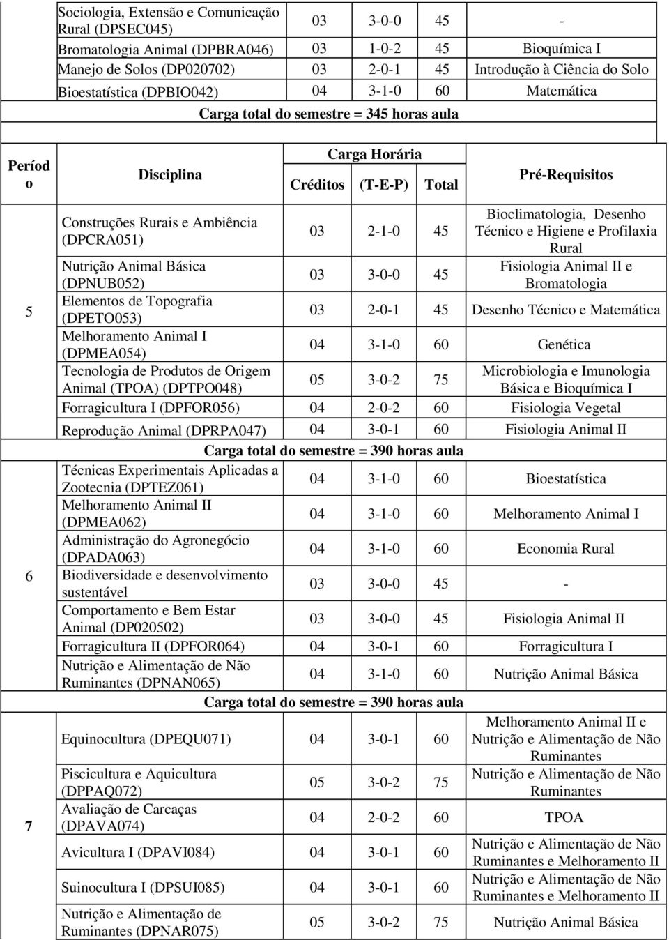 (DPCRA051) 03 2-1-0 45 Bioclimatologia, Desenho Técnico e Higiene e Profilaxia Rural Fisiologia Animal II e Bromatologia Nutrição Animal Básica (DPNUB052) 03 3-0-0 45 Elementos de Topografia