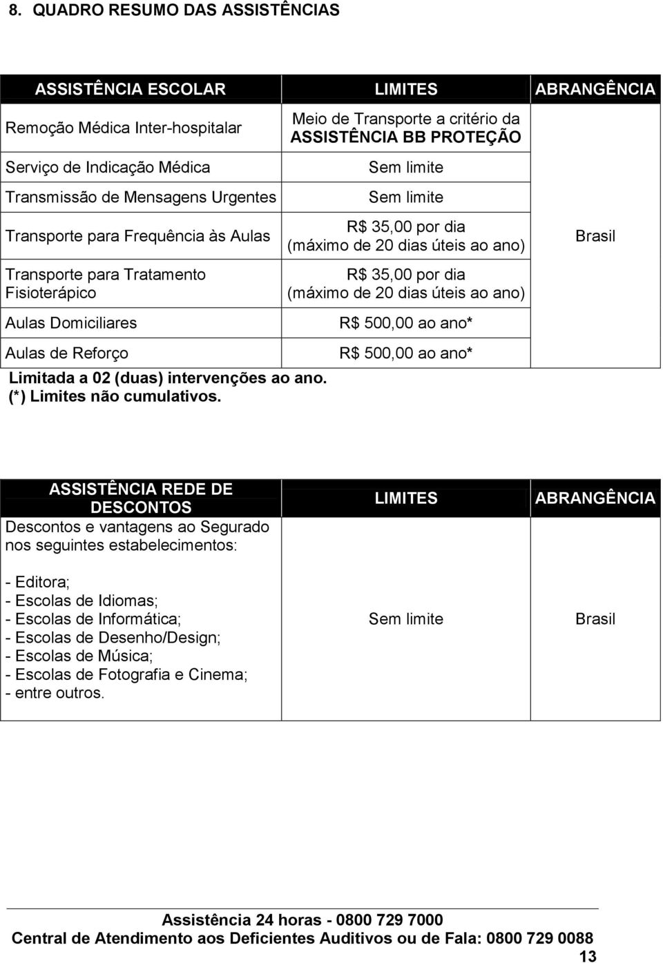 Meio de Transporte a critério da ASSISTÊNCIA BB PROTEÇÃO R$ 35,00 por dia (máximo de 20 dias úteis ao ano) R$ 35,00 por dia (máximo de 20 dias úteis ao ano) R$ 500,00 ao ano* R$ 500,00 ao ano* Brasil