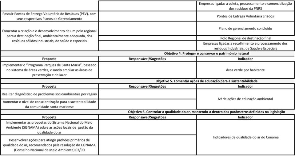 polo regional para a destinação final, ambientalmente adequada, dos resíduos sólidos industriais, de saúde e especiais Plano de gerenciamento concluído Polo Regional de destinação final Empresas