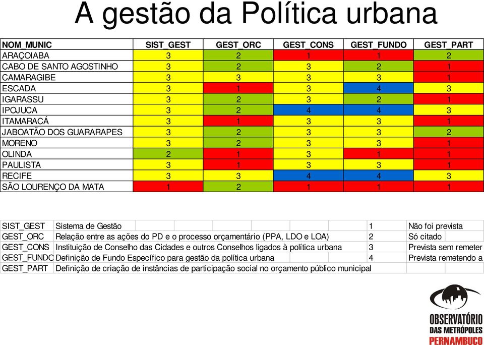 Gestão 1 Não foi prevista GEST_ORC Relação entre as ações do PD e o processo orçamentário (PPA, LDO e LOA) 2 Só citado GEST_CONS Instituição de Conselho das Cidades e outros Conselhos ligados à