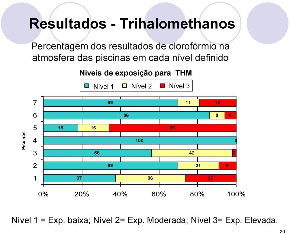 Nível 1 Nível 2 Nível 3 Nível 1 Nível 2 Nível 3 7 69 11 19 6 86 8 6 5 18 16 66 4 100 0 3 56 42 2 2 69 21