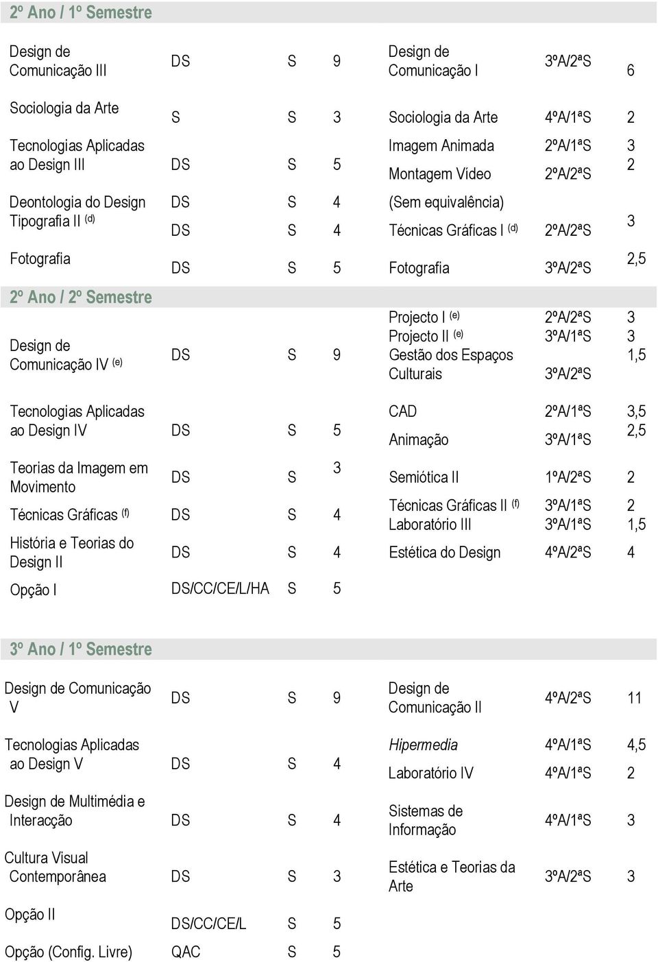 2ºA/2ªS 3 Projecto II (e) 3ºA/1ªS 3 DS S 9 Gestão dos Espaços 1,5 Culturais 3ºA/2ªS 2,5 ao Design IV DS S 5 Teorias da Imagem em Movimento DS Técnicas Gráficas (f) DS S 4 História e Teorias do Design