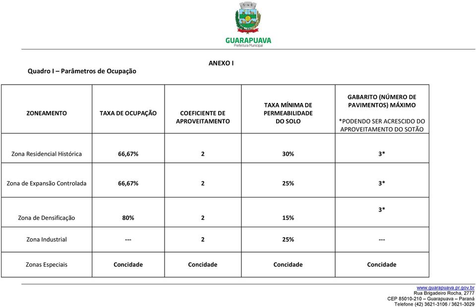 APROVEITAMENTO DO SOTÃO Zona Residencial Histórica 66,67% 2 30% 3* Zona de Expansão Controlada 66,67% 2 25%