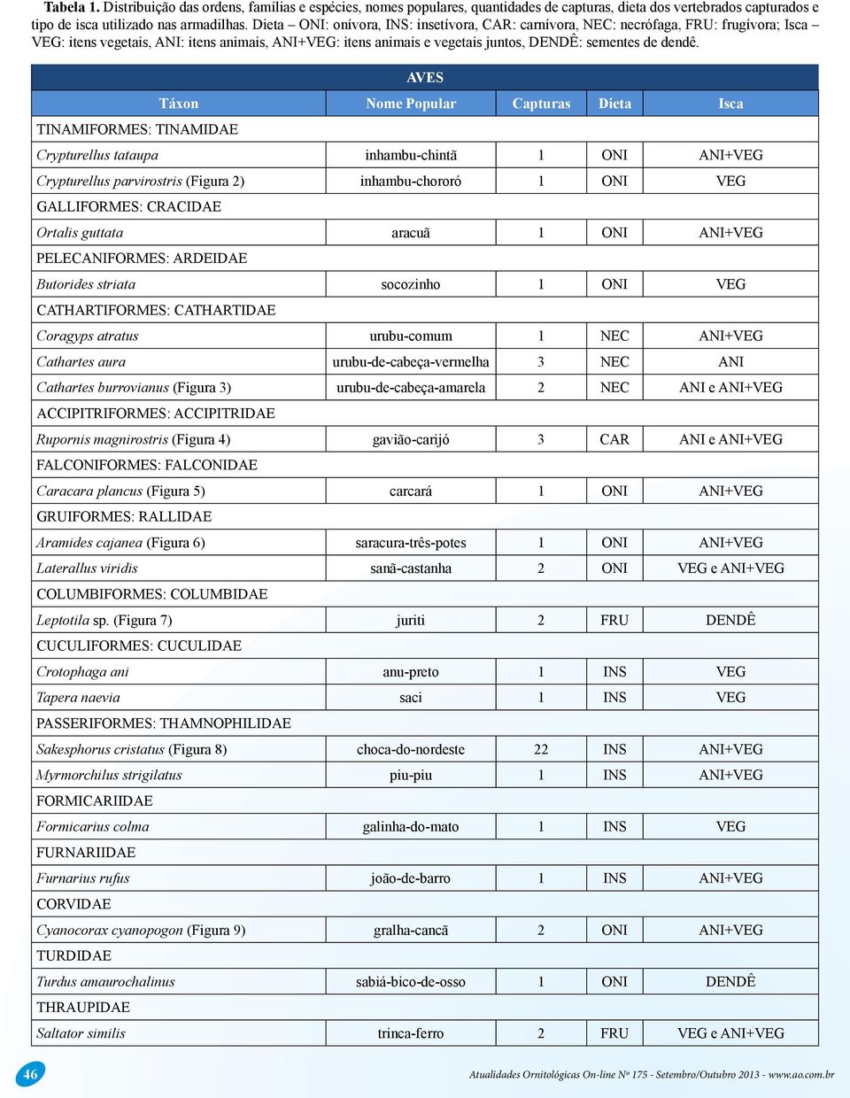 TINAMIFORMES: TINAMIDAE AVES Táxon Nome Popular Capturas Dieta Isca Crypturellus tataupa inhambu-chintã 1 ONI ANI+VEG Crypturellus parvirostris (Figura 2) inhambu-chororó 1 ONI VEG GALLIFORMES: