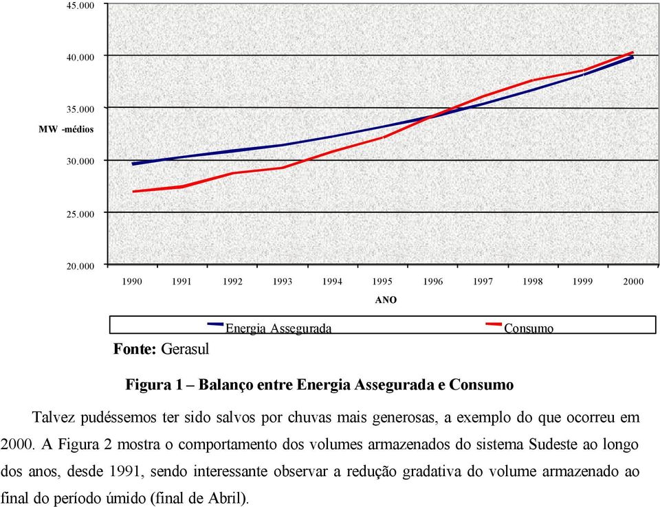 Energia Assegurada e Consumo Talvez pudéssemos ter sido salvos por chuvas mais generosas, a exemplo do que ocorreu em 2000.