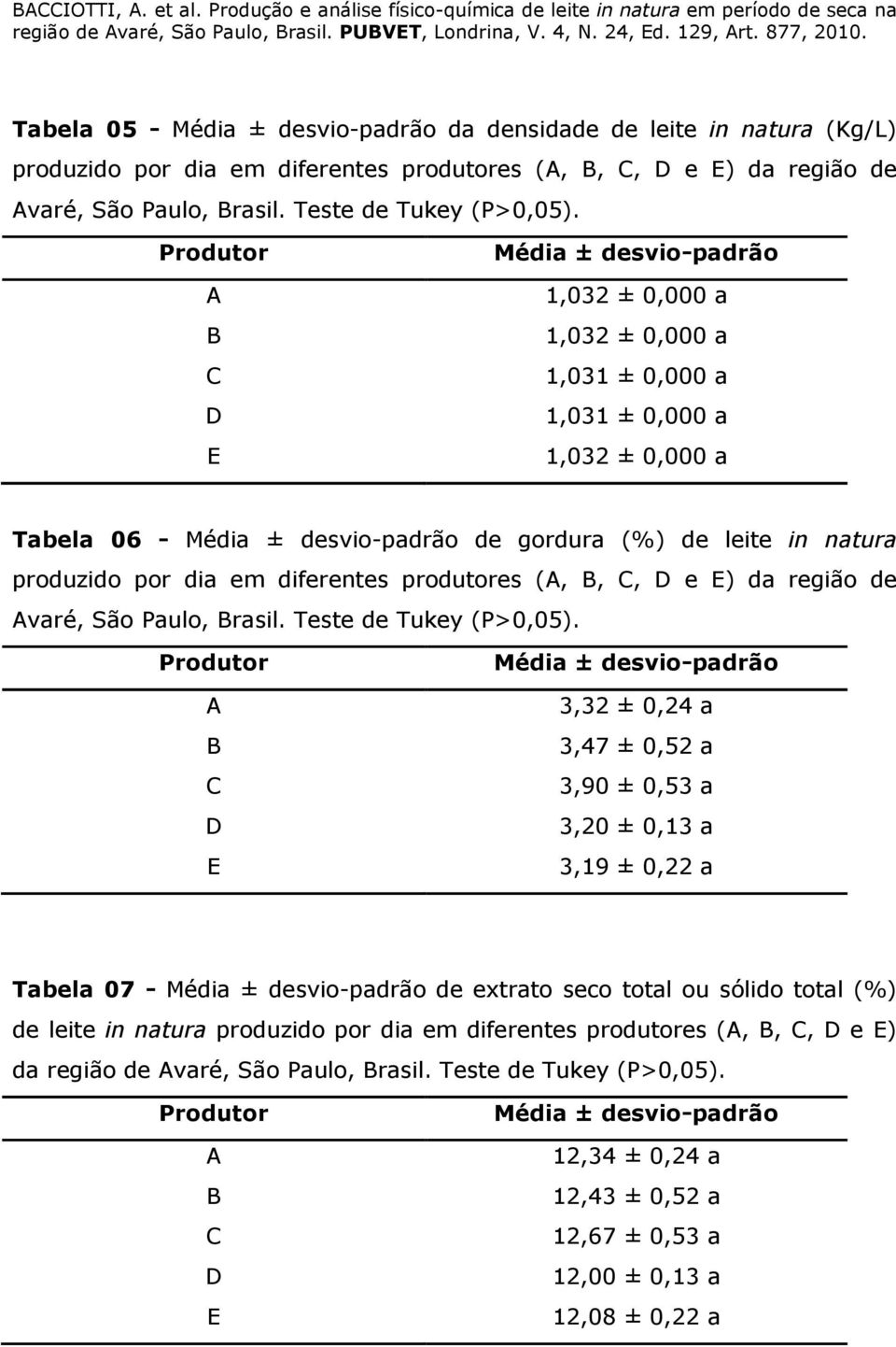 por dia em diferentes produtores (A, B, C, D e E) da região de Avaré, São Paulo, Brasil. Teste de Tukey (P>0,05).