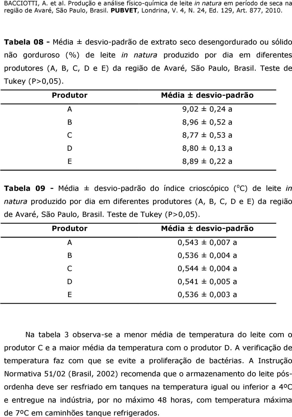 Produtor A B C D E Média ± desvio-padrão 9,02 ± 0,24 a 8,96 ± 0,52 a 8,77 ± 0,53 a 8,80 ± 0,13 a 8,89 ± 0,22 a Tabela 09 - Média ± desvio-padrão do índice crioscópico ( o C) de leite in natura