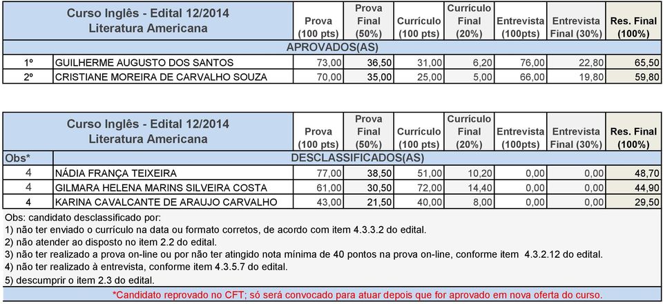 SOUZA 70,00 35,00 25,00 5,00 66,00 19,80 59,80  4 NÁDIA FRANÇA TEIXEIRA 77,00 38,50 51,00 10,20 0,00 0,00