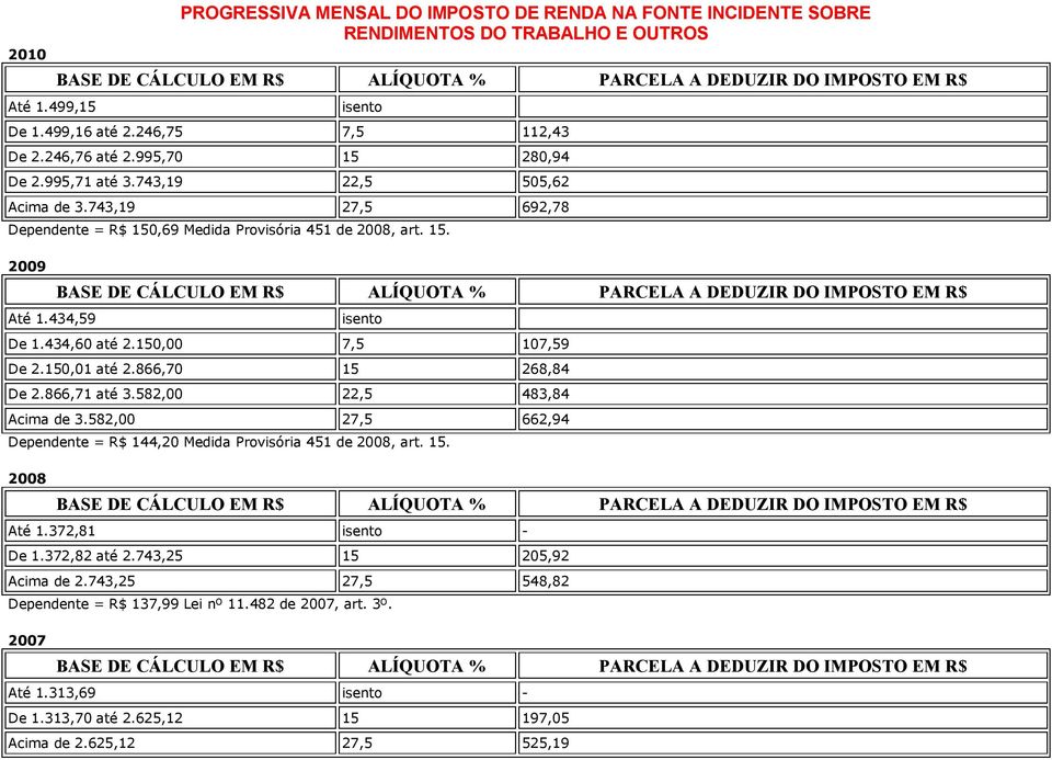 150,00 7,5 107,59 De 2.150,01 até 2.866,70 15 268,84 De 2.866,71 até 3.582,00 22,5 483,84 Acima de 3.582,00 27,5 662,94 Dependente = R$ 144,20 Medida Provisória 451 de 2008, art. 15. 2008 Até 1.