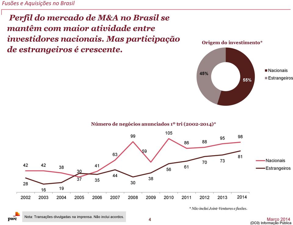 Origem do investimento* 45% 55% Nacionais Estrangeiros Número de negócios anunciados 1º tri (2002-2014)* 99 105 86 88 95 98 59 63