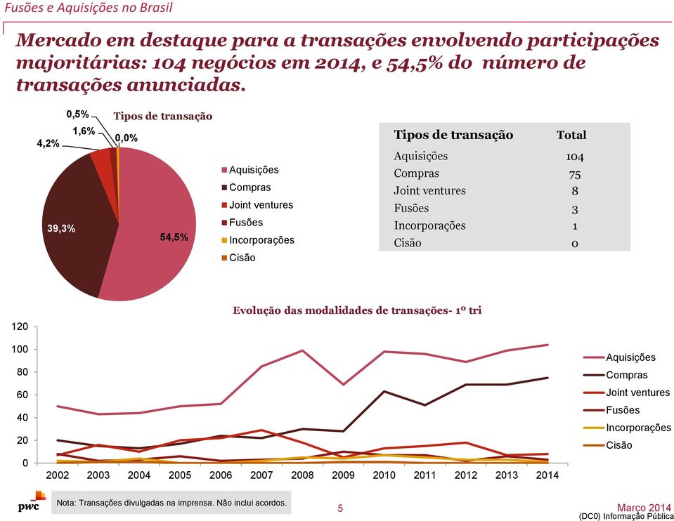 Compras 75 Joint ventures 8 Fusões 3 Incorporações 1 Cisão 0 120 100 80 60 40 20 0 Evolução das modalidades de transações- 1º tri 2002 2003 2004 2005