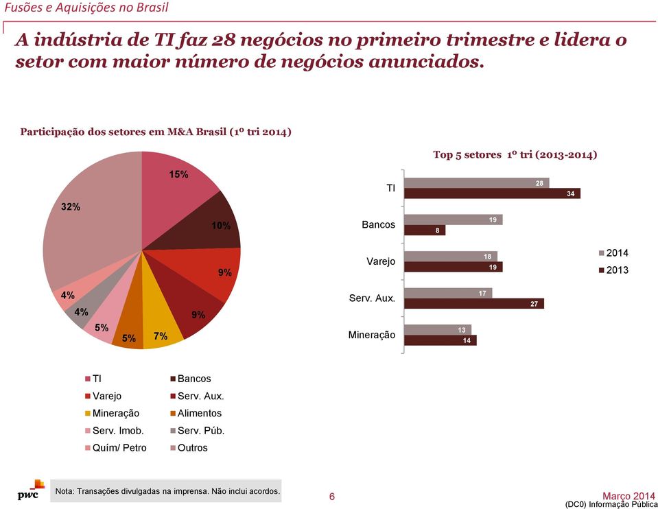 19 9% Varejo 18 19 2014 2013 4% 4% 5% 5% 7% 9% Serv. Aux. Mineração 13 14 17 27 TI Varejo Mineração Serv. Imob.