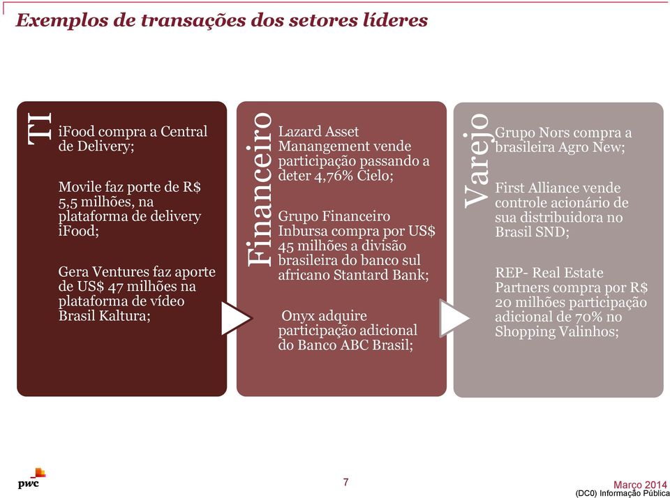 compra por US$ 45 milhões a divisão brasileira do banco sul africano Stantard Bank; Onyx adquire participação adicional do Banco ABC Brasil; Grupo Nors compra a brasileira Agro