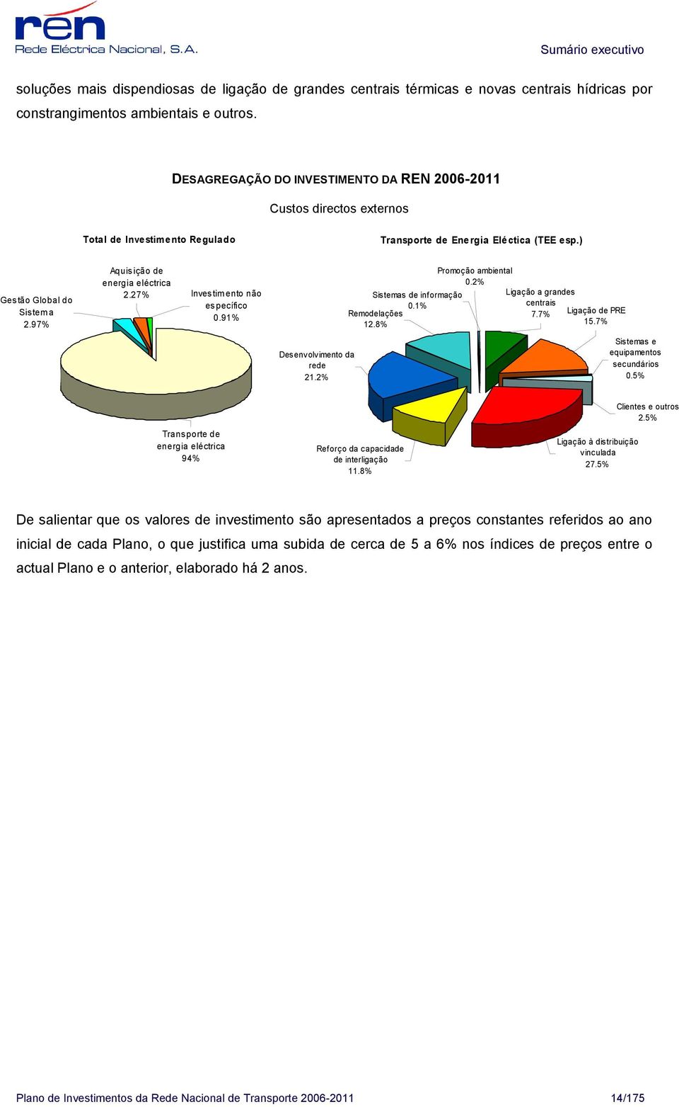 97% Aquisição de energia eléctrica 2.27% Investimento não específico 0.91% Transporte de energia eléctrica 94% Desenvolvimento da rede 21.2% Promoção ambiental Promoção Ligação a Remodelações 0.