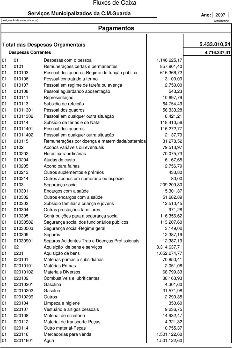 100,09 07 Pessoal em regime de tarefa ou avença 2.75 08 Pessoal aguardando aposentação 543,23 11 Representação 10.697,79 13 Subsidio de refeição 64.754,49 13 Pessoal dos quadros 56.