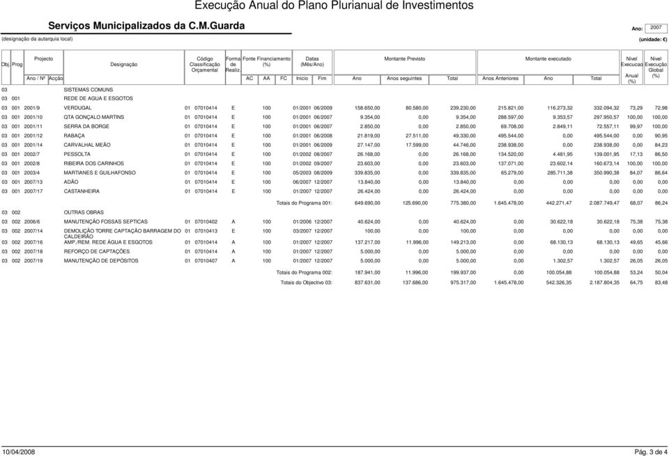 AC AA FC Datas (Mês/Ano) Inicio Fim Montante Previsto Montante executado Ano Anos seguintes Total Anos Anteriores Ano Total 03 0 20/9 VERDUGAL 070414 E 100 /20 06/2009 158.65 80.58 239.23 215.