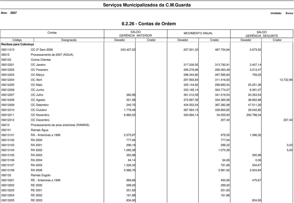 26 - Contas de Ordem Contas SALDO MOVIMENTO ANUAL SALDO GERÊNCIA ANTERIOR GERÊNCIA SEGUINTE Código Designacão Devedor Credor Devedor Credor Devedor Credor Recibos para Cobrança 09211213 OC 2º Sem