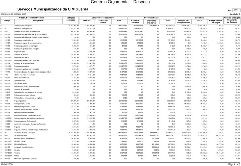 Dotação não comprometida Diferenças Compromissos por pagar Ano: 2007 (unidade: ) Grau de Execução Orçamental da Despesa Administração Autárquica 9.487.2,00 5.881.004,87,00 5.881.004,87 3.358.056,46 2.