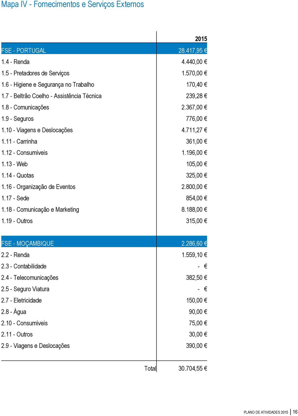 13 - Web 105,00 1.14 - Quotas 325,00 1.16 - Organização de Eventos 2.800,00 1.17 - Sede 854,00 1.18 - Comunicação e Marketing 8.188,00 1.19 - Outros 315,00 FSE - MOÇAMBIQUE 2.286,60 2.2 - Renda 1.