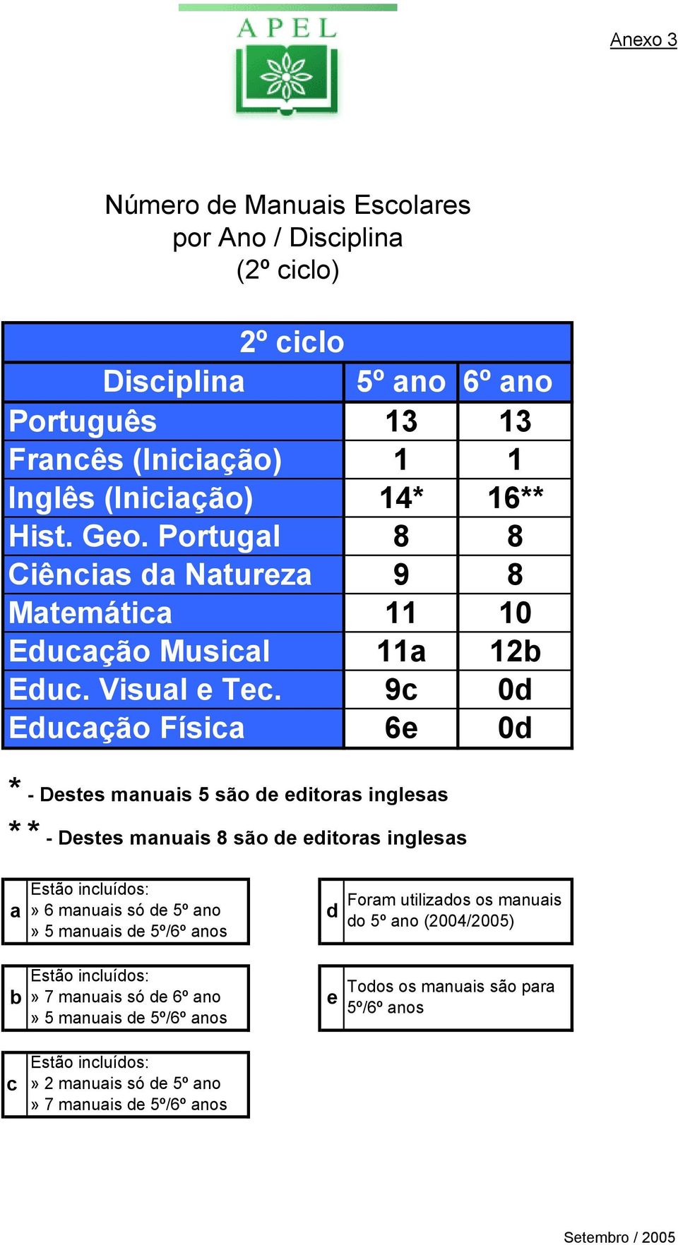 Educação Física 5º ano 6º ano 13 13 1 1 14* 16** 8 8 9 8 11 10 11a 12b 9c 0d 6e 0d * - Destes manuais 5 são de editoras inglesas * * - Destes manuais 8 são de editoras inglesas a