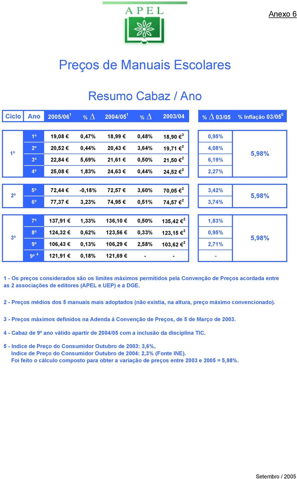 137,91 1,33% 136,10 0,50% 135,42 2 1,83% 3º 8º 124,32 0,62% 123,56 0,33% 123,15 3 0,95% 5,98% 9º 106,43 0,13% 106,29 2,58% 103,62 2 2,71% 9º 4 121,91 0,18% 121,69 - - - 1 - Os preços considerados são