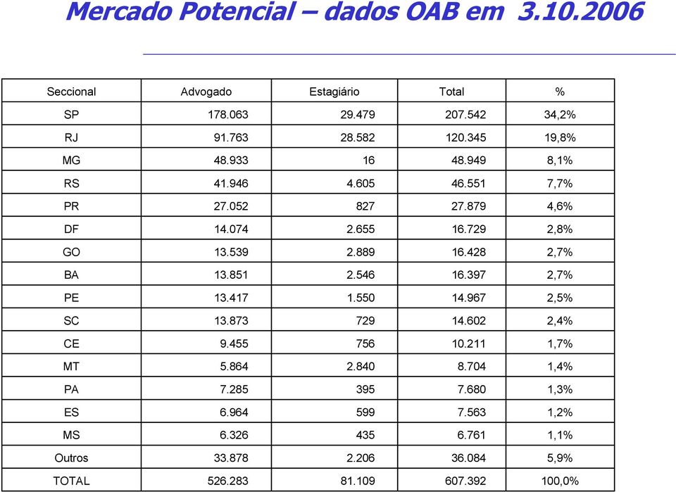 873 SC 2,5% 14.967 1.550 13.417 PE 2,7% 16.397 2.546 13.851 BA 2,7% 16.428 2.889 13.539 GO 2,8% 16.729 2.655 14.074 DF 4,6% 27.879 827 27.