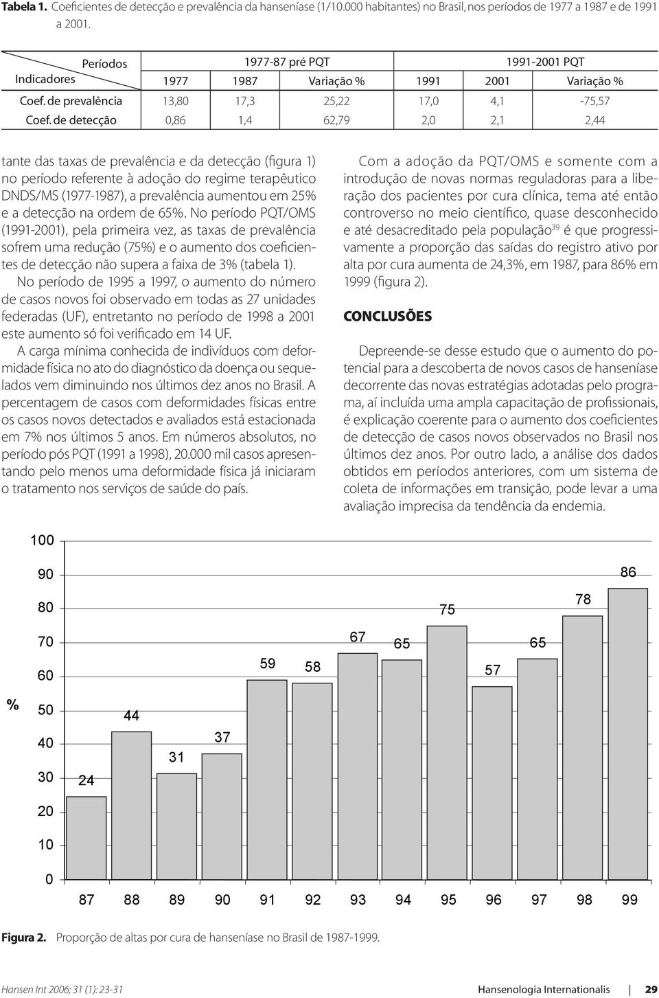 de detecção 0,86 1,4 62,79 2,0 2,1 2,44 tante das taxas de prevalência e da detecção (figura 1) no período referente à adoção do regime terapêutico DNDS/MS (1977-1987), a prevalência aumentou em 25%