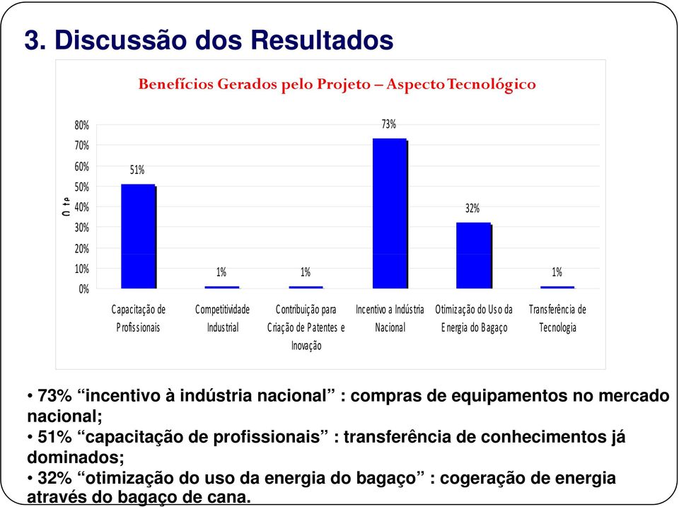 Nacional E nergia do B agaço Tecnologia Inovaç ão 32% 73% incentivo à indústria nacional : compras de equipamentos no mercado nacional; 51% capacitação