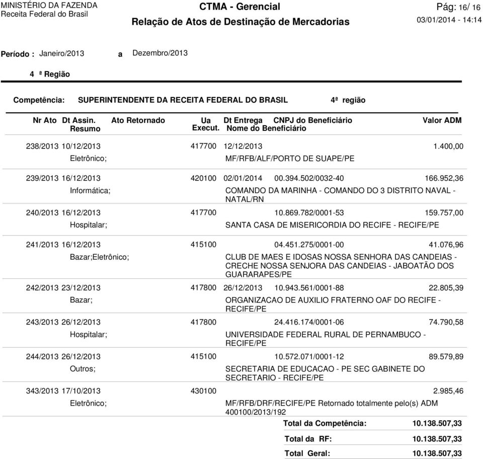 DA MARINHA - COMANDO DO 3 DISTRITO NAVAL - NATAL/RN SANTA CASA DE MISERICORDIA DO RECIFE - CLUB DE MAES E IDOSAS NOSSA SENHORA DAS CANDEIAS - CRECHE NOSSA SENJORA DAS CANDEIAS - JABOATÃO DOS