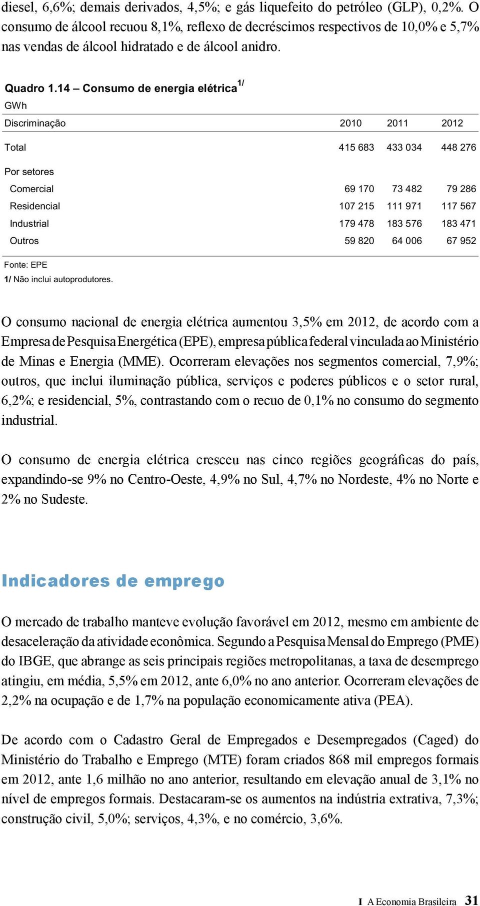 14 Consumo de energia elétrica 1/ GWh Discriminação 2010 2011 2012 Total 415 683 433 034 448 276 Por setores Comercial 69 170 73 482 79 286 Residencial 107 215 111 971 117 567 Industrial 179 478 183