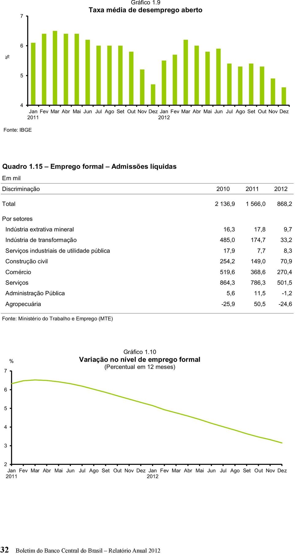 Serviços industriais de utilidade pública 17,9 7,7 8,3 Construção civil 254,2 149,0 70,9 Comércio 519,6 368,6 270,4 Serviços 864,3 786,3 501,5 Administração Pública 5,6 11,5-1,2 Agropecuária -25,9