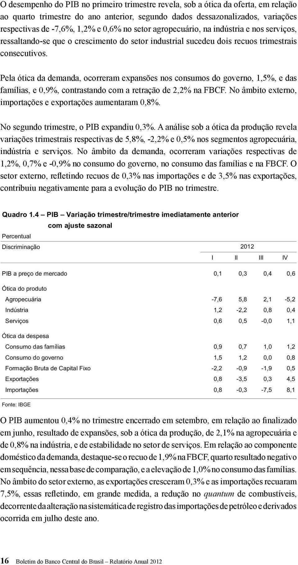 Pela ótica da demanda, ocorreram expansões nos consumos do governo, 1,5%, e das famílias, e 0,9%, contrastando com a retração de 2,2% na FBCF.