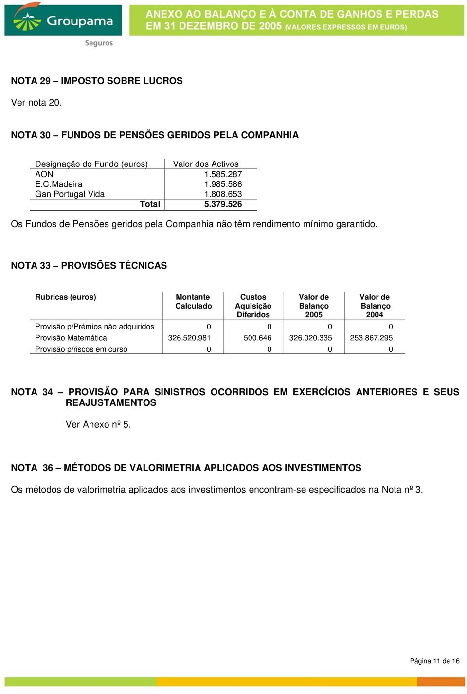 NOTA 33 PROVISÕES TÉCNICAS Rubricas (euros) Montante Calculado Custos Aquisição Diferidos Valor de Balanço 25 Valor de Balanço 24 Provisão p/prémios não adquiridos Provisão Matemática 326.52.981 5.