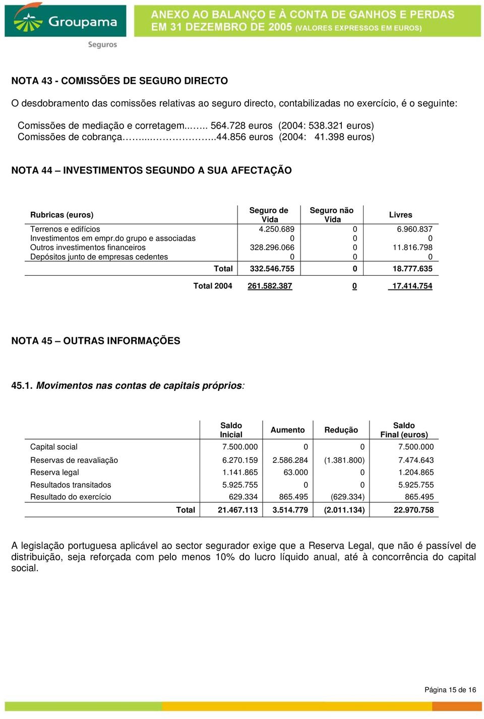 398 euros) NOTA 44 INVESTIMENTOS SEGUNDO A SUA AFECTAÇÃO Rubricas (euros) Seguro de Seguro não Vida Vida Livres Terrenos e edifícios 4.25.689 6.96.837 Investimentos em empr.