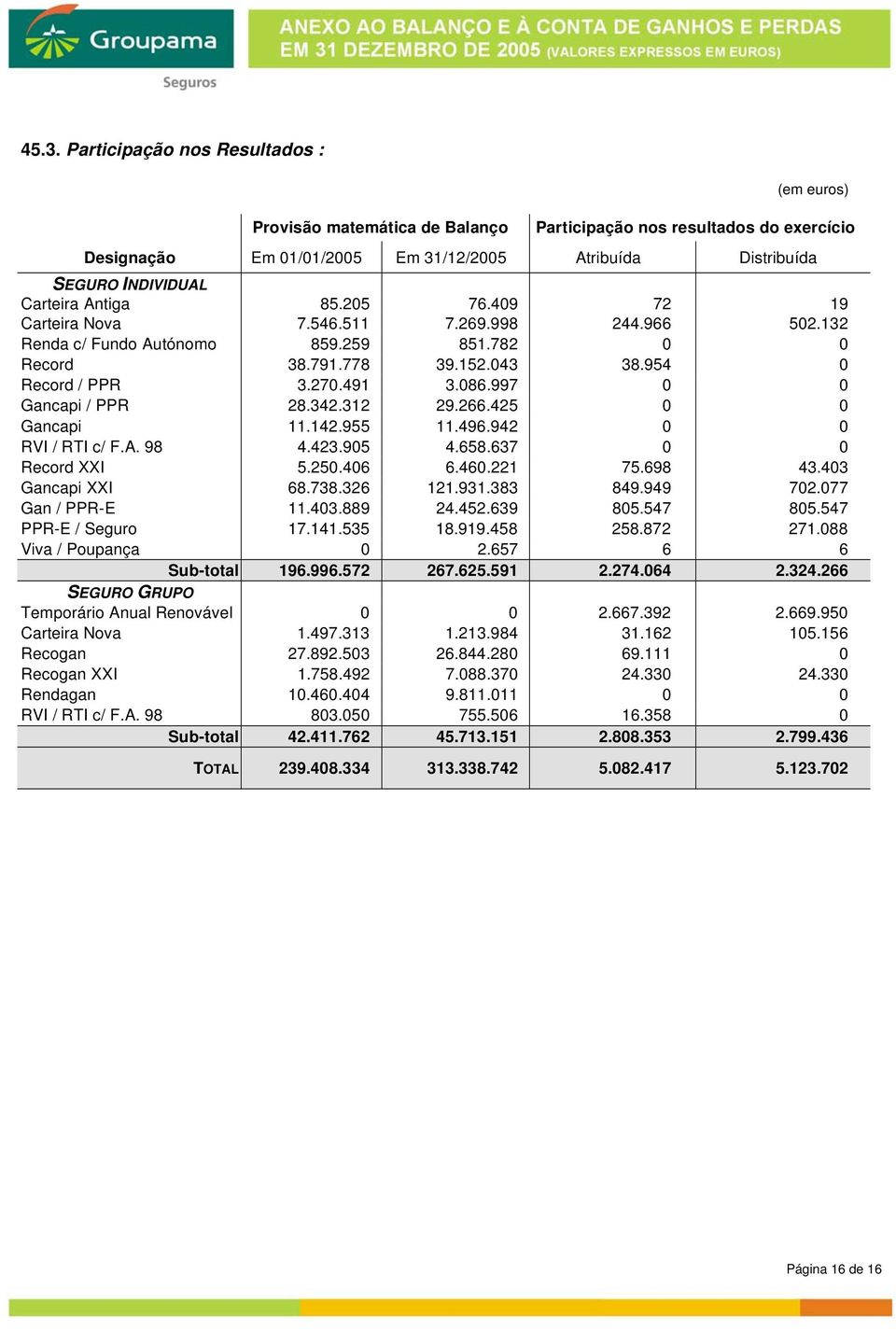 997 Gancapi / PPR 28.342.312 29.266.425 Gancapi 11.142.955 11.496.942 RVI / RTI c/ F.A. 98 4.423.95 4.658.637 Record XXI 5.25.46 6.46.221 75.698 43.43 Gancapi XXI 68.738.326 121.931.383 849.949 72.