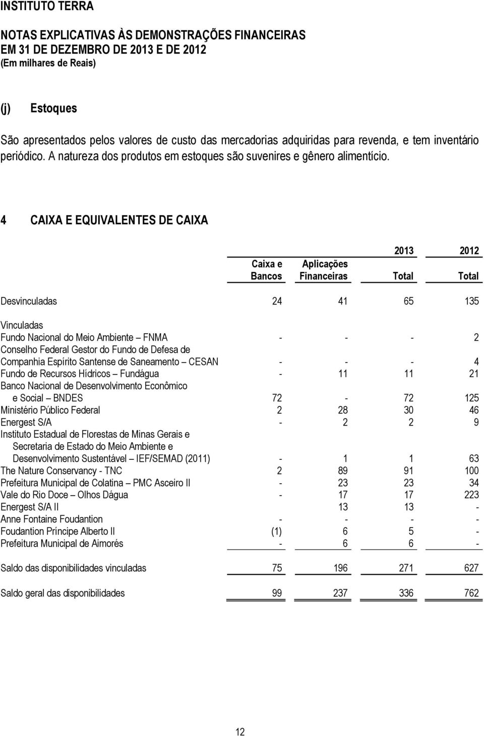 do Fundo de Defesa de Companhia Espírito Santense de Saneamento CESAN - - - 4 Fundo de Recursos Hídricos Fundágua - 11 11 21 Banco Nacional de Desenvolvimento Econômico e Social BNDES 72-72 125