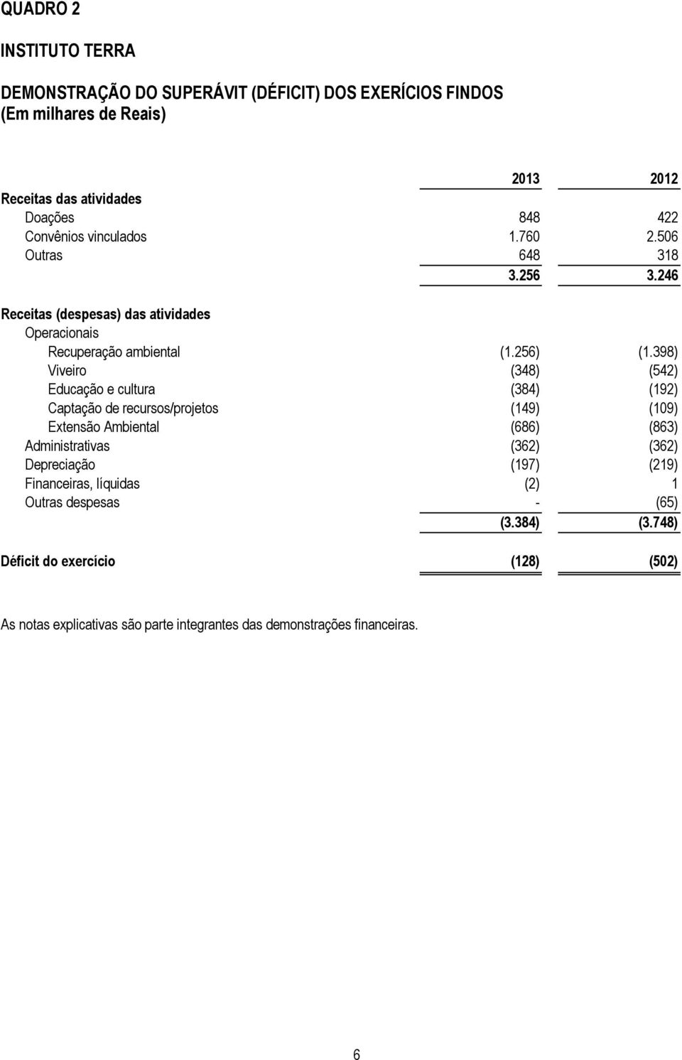 398) Viveiro (348) (542) Educação e cultura (384) (192) Captação de recursos/projetos (149) (109) Extensão Ambiental (686) (863) Administrativas (362) (362)