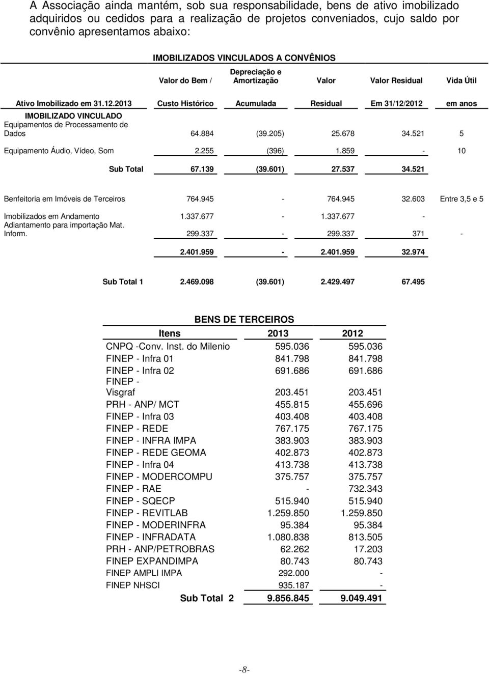 2013 Custo Histórico Acumulada Residual Em 31/12/2012 em anos IMOBILIZADO VINCULADO Equipamentos de Processamento de Dados 64.884 (39.205) 25.678 34.521 5 Equipamento Áudio, Vídeo, Som 2.255 (396) 1.