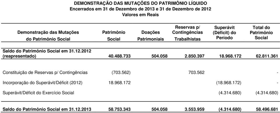 2012 (reapresentado) 40.488.733 504.058 2.850.397 18.968.172 62.811.361 Constituição de Reservas p/ Contingências (703.562) 703.