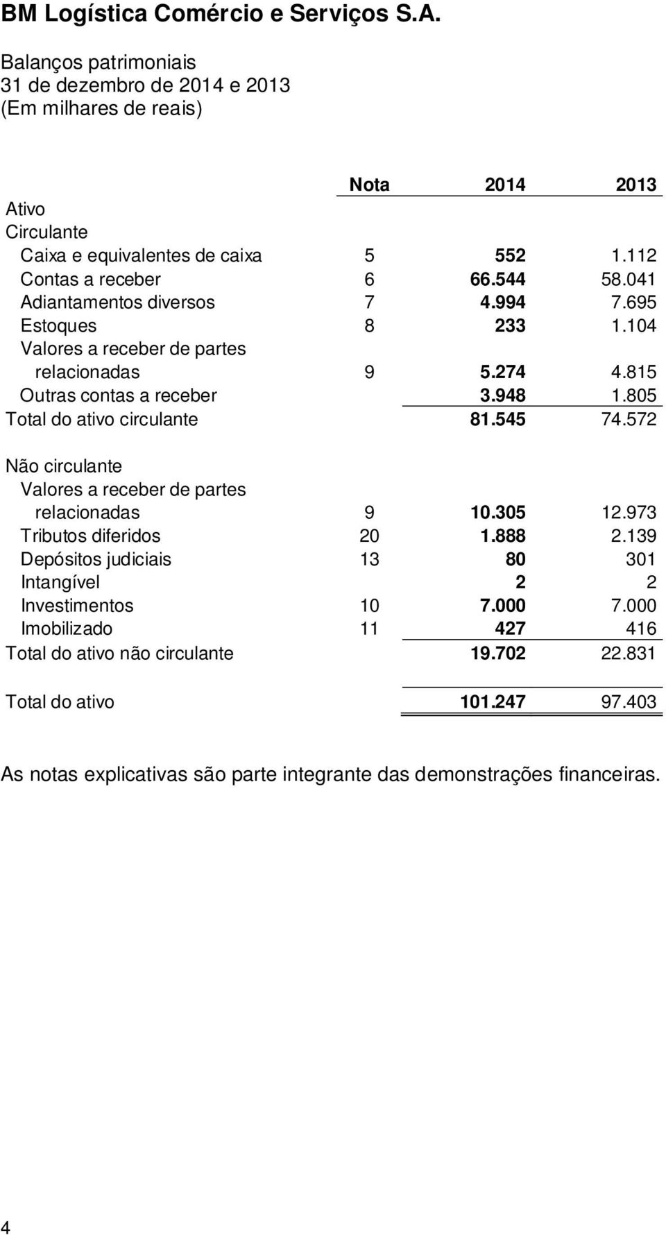 572 Não circulante Valores a receber de partes relacionadas 9 10.305 12.973 Tributos diferidos 20 1.888 2.