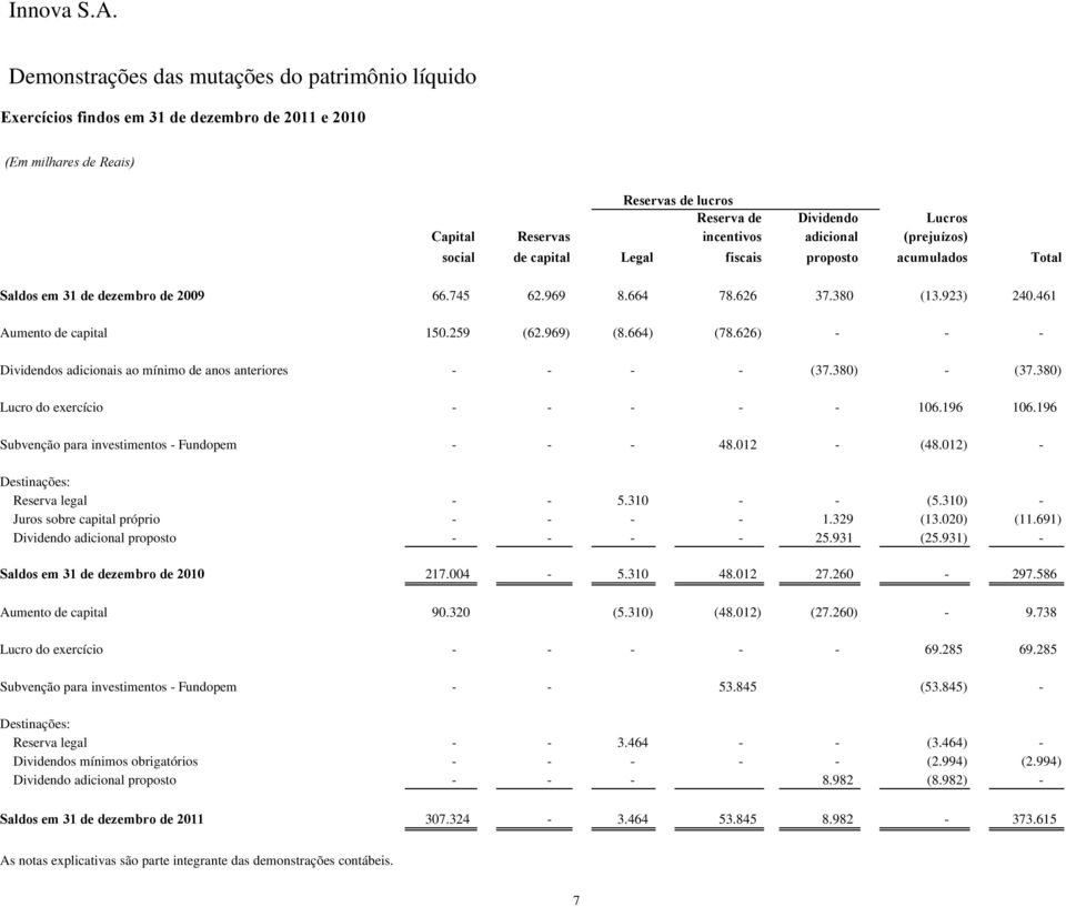 626) - - - Dividendos adicionais ao mínimo de anos anteriores - - - - (37.380) - (37.380) Lucro do exercício - - - - - 106.196 106.196 Subvenção para investimentos - Fundopem - - - 48.012 - (48.