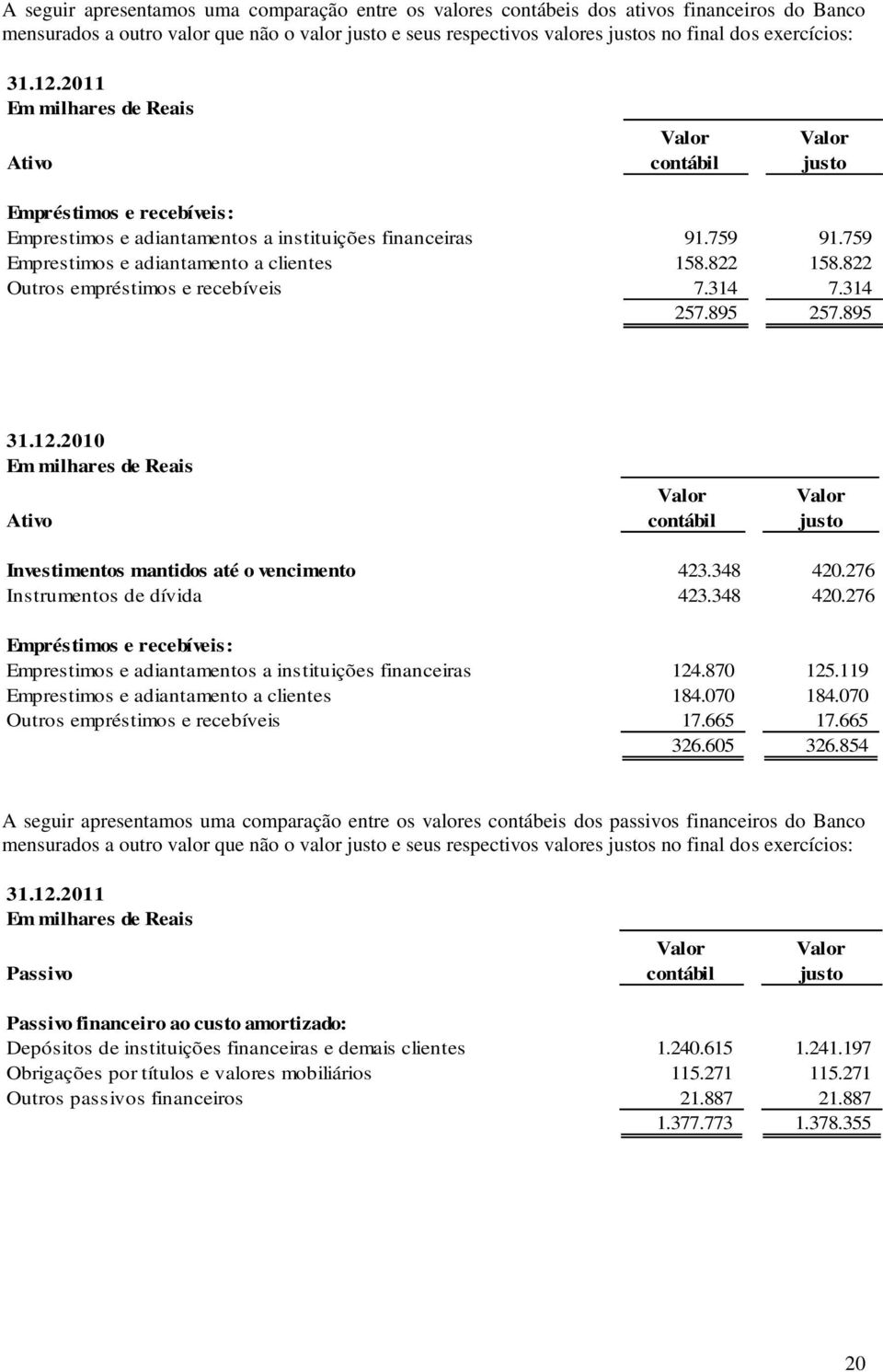 759 Emprestimos e adiantamento a clientes 158.822 158.822 Outros empréstimos e recebíveis 7.314 7.314 257.895 257.895 31.12.