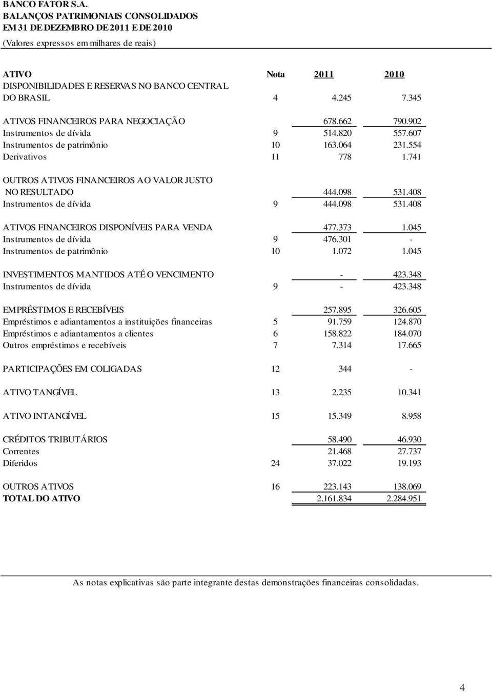 741 OUTROS ATIVOS FINANCEIROS AO VALOR JUSTO NO RESULTADO 444.098 531.408 Instrumentos de dívida 9 444.098 531.408 ATIVOS FINANCEIROS DISPONÍVEIS PARA VENDA 477.373 1.045 Instrumentos de dívida 9 476.