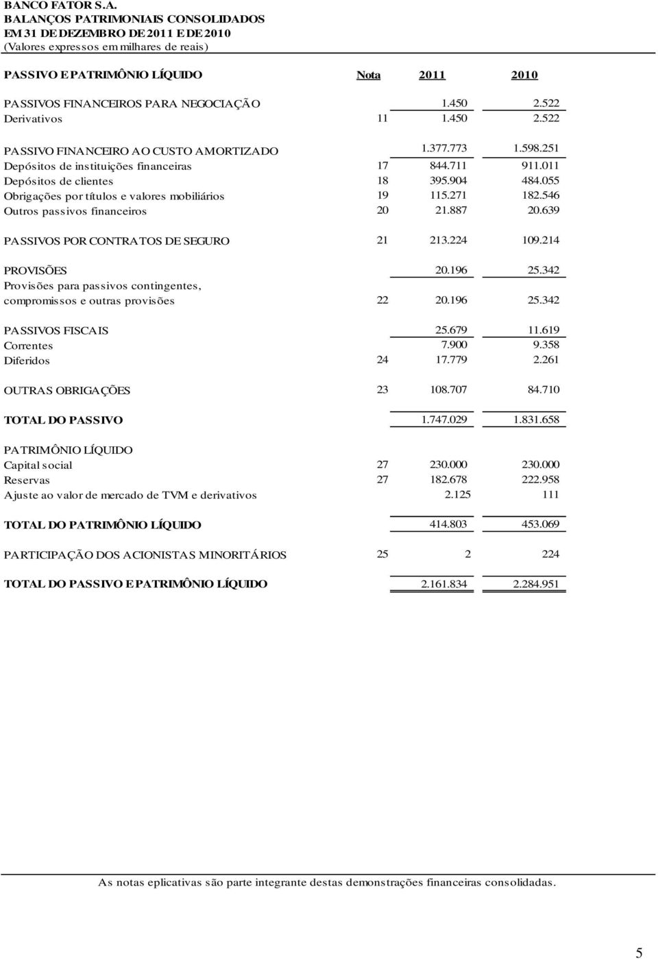 055 Obrigações por títulos e valores mobiliários 19 115.271 182.546 Outros passivos financeiros 20 21.887 20.639 PASSIVOS POR CONTRATOS DE SEGURO 21 213.224 109.214 PROVISÕES 20.196 25.