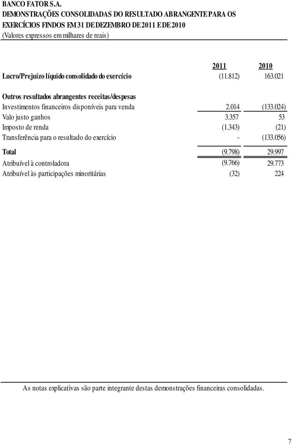 021 Outros resultados abrangentes receitas/despesas Investimentos financeiros disponíveis para venda 2.014 (133.024) Valo justo ganhos 3.357 53 Imposto de renda (1.