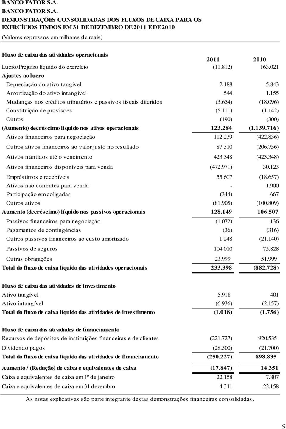 155 Mudanças nos créditos tributários e passivos fiscais diferidos (3.654) (18.096) Constituição de provisões (5.111) (1.