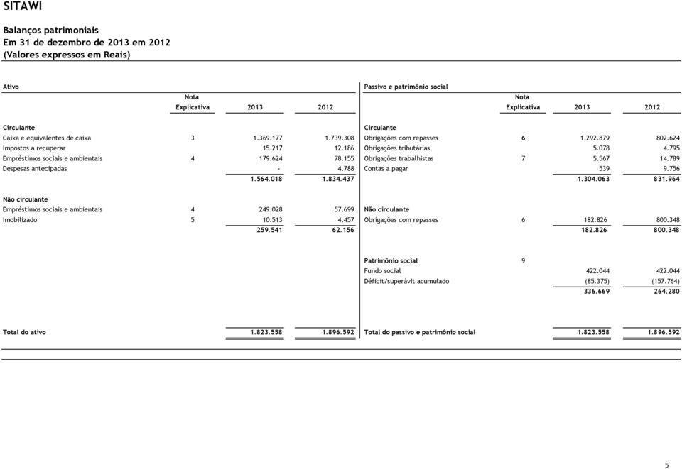 795 Empréstimos sociais e ambientais 4 179.624 78.155 Obrigações trabalhistas 7 5.567 14.789 Despesas antecipadas - 4.788 Contas a pagar 539 9.756 1.564.018 1.834.437 1.304.063 831.