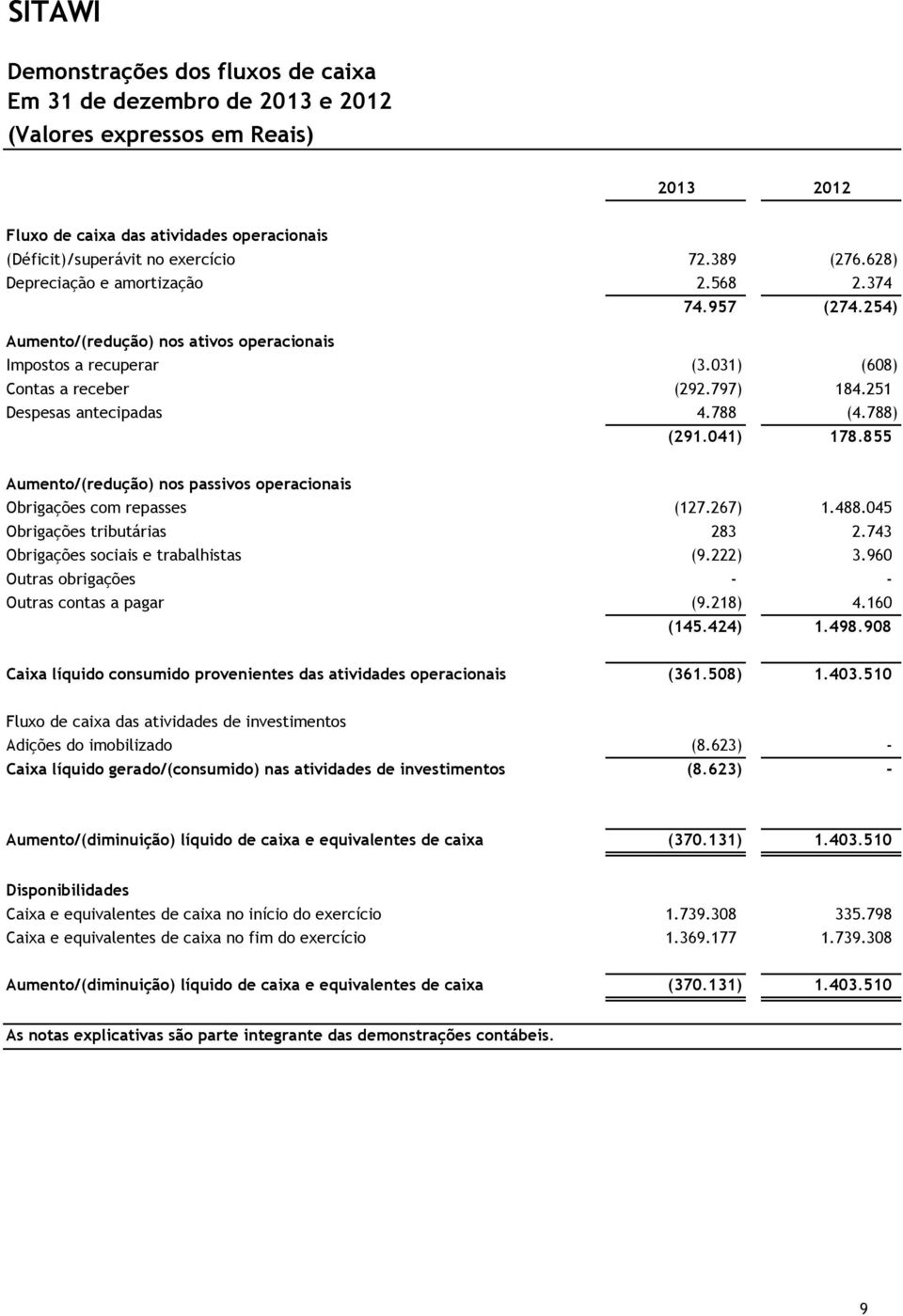 788 (4.788) (291.041) 178.855 Aumento/(redução) nos passivos operacionais Obrigações com repasses (127.267) 1.488.045 Obrigações tributárias 283 2.743 Obrigações sociais e trabalhistas (9.222) 3.