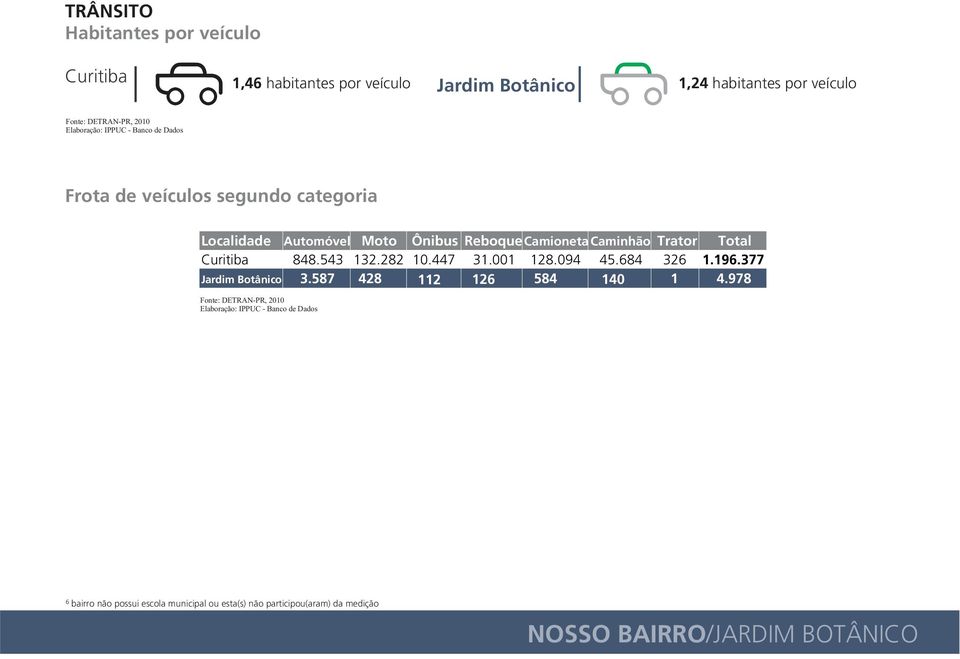 Caminhão Trator Total 848.543 132.282 10.447 31.001 128.094 45.684 326 1.196.377 3.